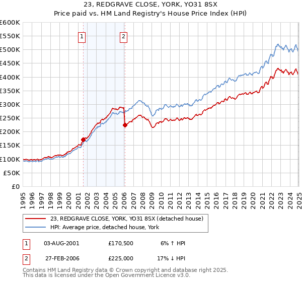 23, REDGRAVE CLOSE, YORK, YO31 8SX: Price paid vs HM Land Registry's House Price Index