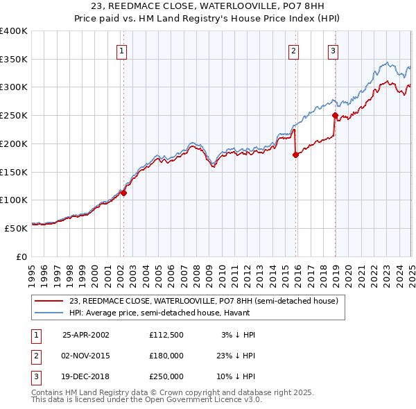 23, REEDMACE CLOSE, WATERLOOVILLE, PO7 8HH: Price paid vs HM Land Registry's House Price Index