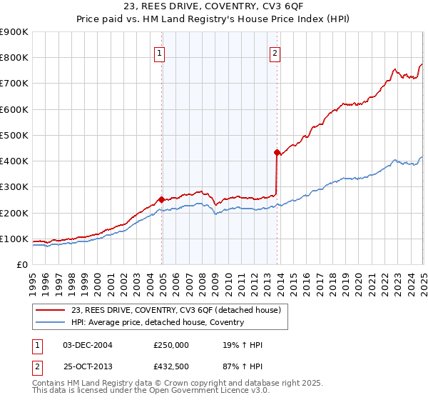 23, REES DRIVE, COVENTRY, CV3 6QF: Price paid vs HM Land Registry's House Price Index