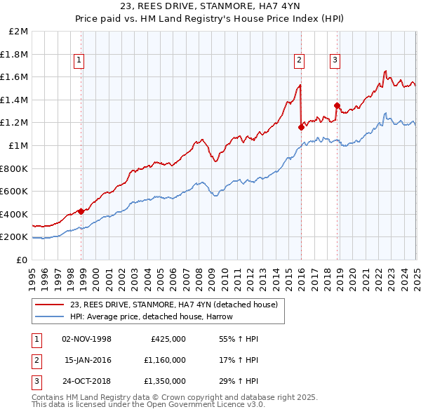 23, REES DRIVE, STANMORE, HA7 4YN: Price paid vs HM Land Registry's House Price Index