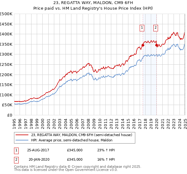 23, REGATTA WAY, MALDON, CM9 6FH: Price paid vs HM Land Registry's House Price Index
