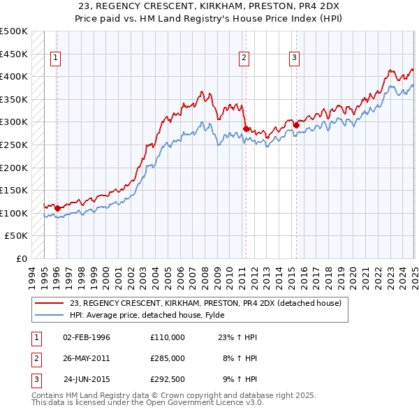 23, REGENCY CRESCENT, KIRKHAM, PRESTON, PR4 2DX: Price paid vs HM Land Registry's House Price Index