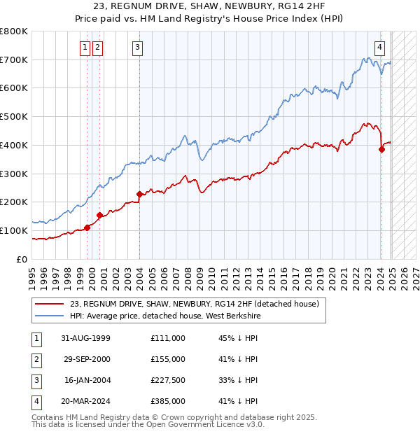 23, REGNUM DRIVE, SHAW, NEWBURY, RG14 2HF: Price paid vs HM Land Registry's House Price Index