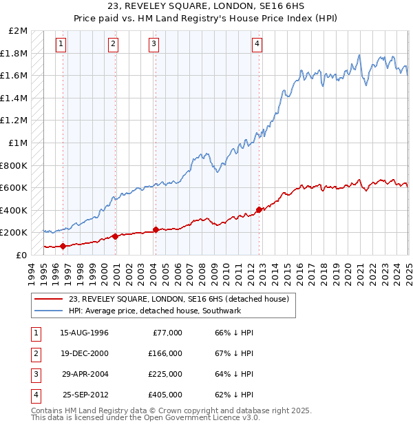 23, REVELEY SQUARE, LONDON, SE16 6HS: Price paid vs HM Land Registry's House Price Index
