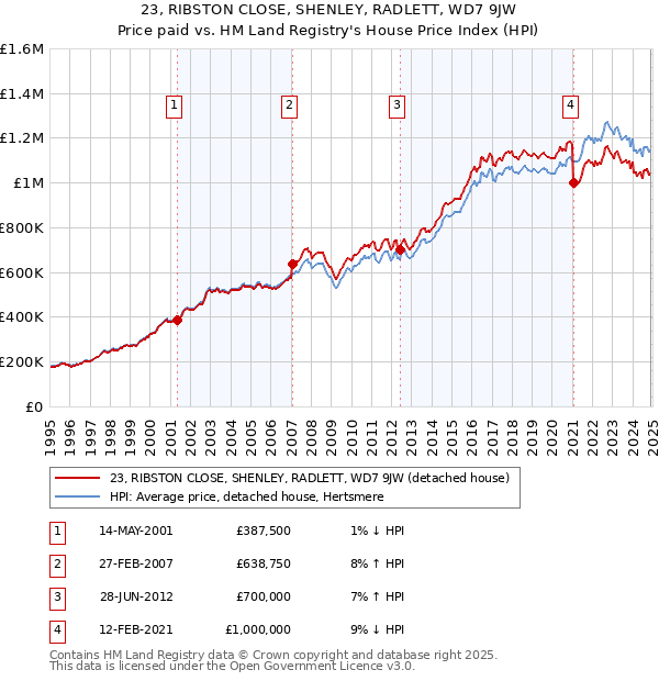 23, RIBSTON CLOSE, SHENLEY, RADLETT, WD7 9JW: Price paid vs HM Land Registry's House Price Index