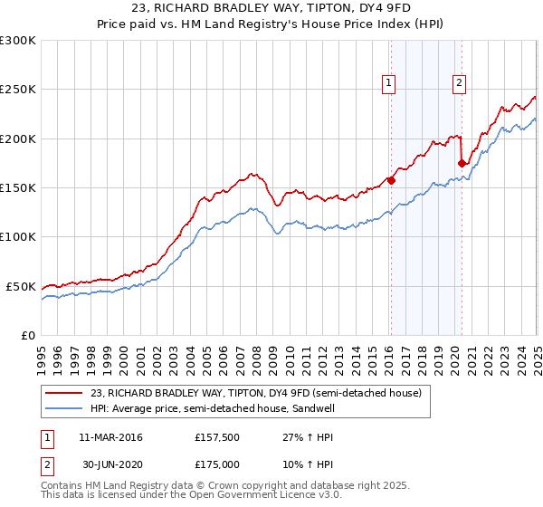 23, RICHARD BRADLEY WAY, TIPTON, DY4 9FD: Price paid vs HM Land Registry's House Price Index