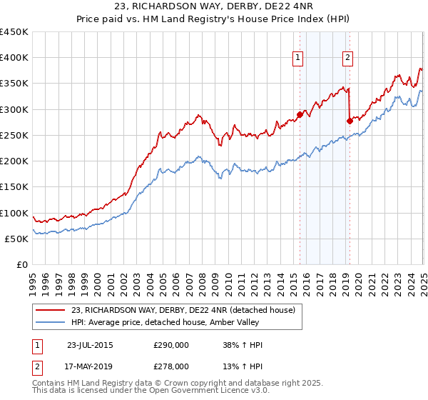 23, RICHARDSON WAY, DERBY, DE22 4NR: Price paid vs HM Land Registry's House Price Index