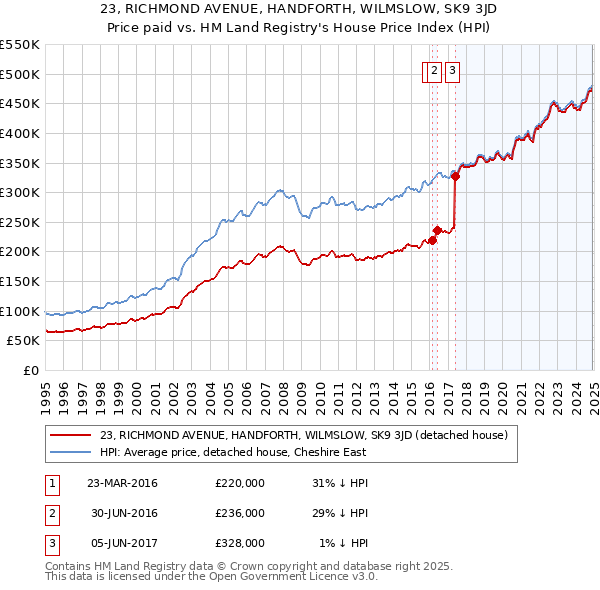 23, RICHMOND AVENUE, HANDFORTH, WILMSLOW, SK9 3JD: Price paid vs HM Land Registry's House Price Index