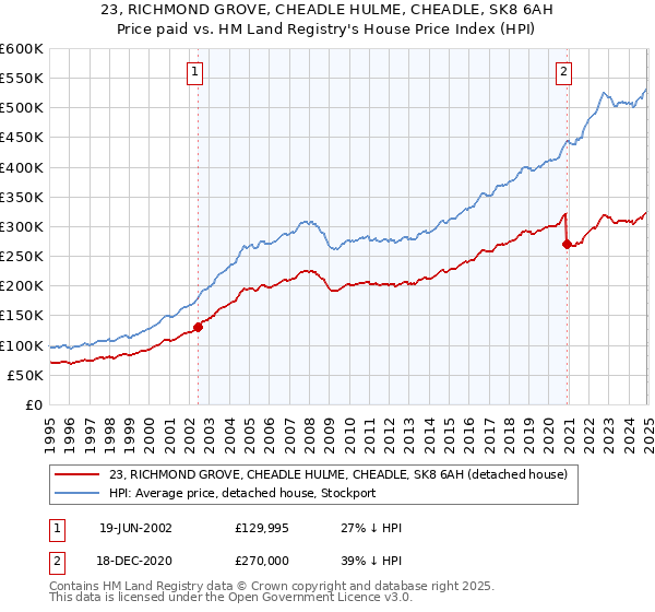 23, RICHMOND GROVE, CHEADLE HULME, CHEADLE, SK8 6AH: Price paid vs HM Land Registry's House Price Index