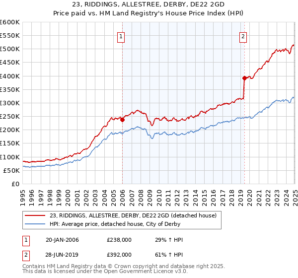 23, RIDDINGS, ALLESTREE, DERBY, DE22 2GD: Price paid vs HM Land Registry's House Price Index