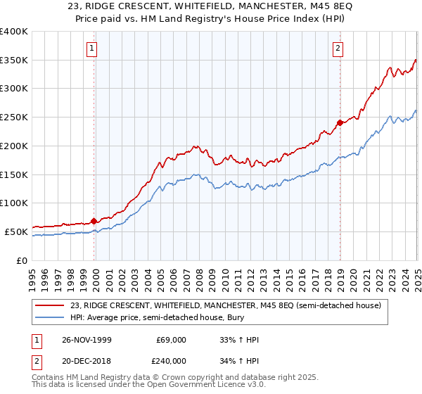 23, RIDGE CRESCENT, WHITEFIELD, MANCHESTER, M45 8EQ: Price paid vs HM Land Registry's House Price Index