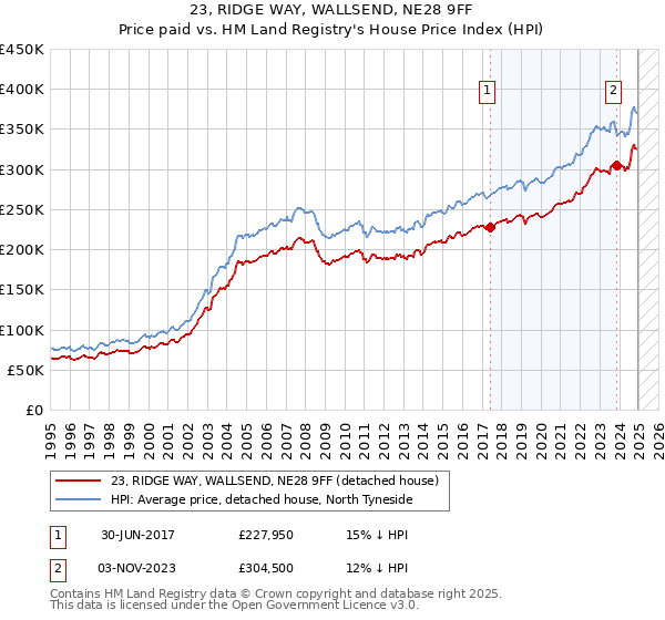 23, RIDGE WAY, WALLSEND, NE28 9FF: Price paid vs HM Land Registry's House Price Index