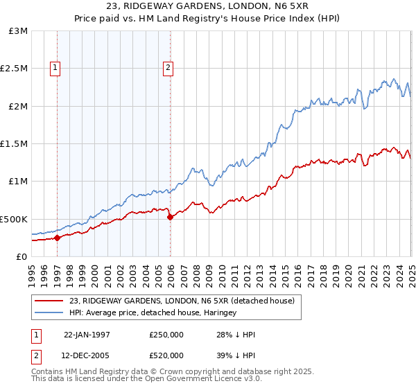 23, RIDGEWAY GARDENS, LONDON, N6 5XR: Price paid vs HM Land Registry's House Price Index