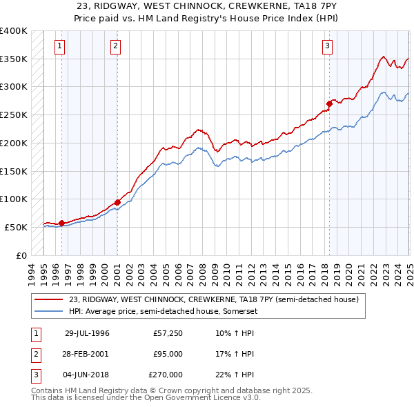 23, RIDGWAY, WEST CHINNOCK, CREWKERNE, TA18 7PY: Price paid vs HM Land Registry's House Price Index