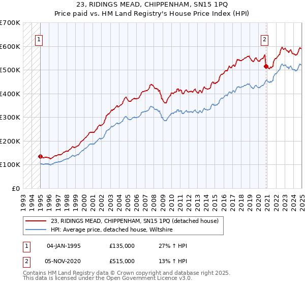 23, RIDINGS MEAD, CHIPPENHAM, SN15 1PQ: Price paid vs HM Land Registry's House Price Index