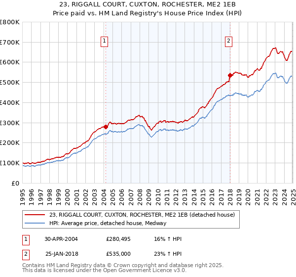 23, RIGGALL COURT, CUXTON, ROCHESTER, ME2 1EB: Price paid vs HM Land Registry's House Price Index