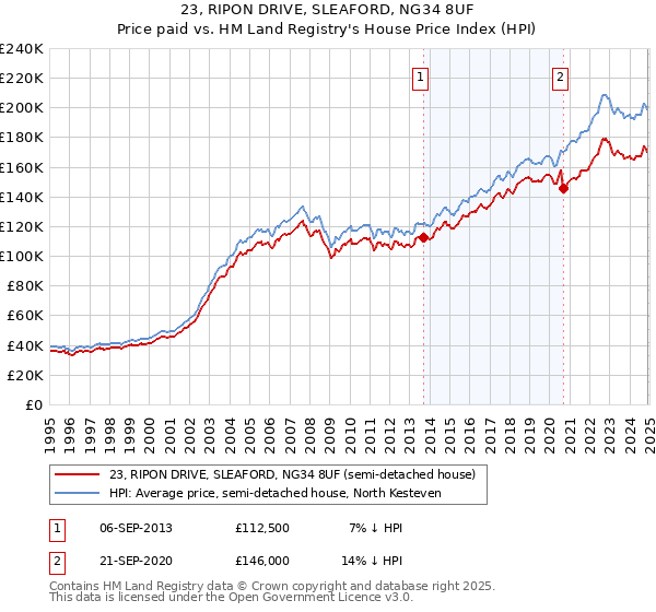 23, RIPON DRIVE, SLEAFORD, NG34 8UF: Price paid vs HM Land Registry's House Price Index