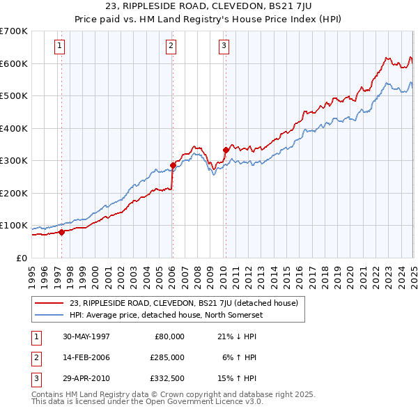 23, RIPPLESIDE ROAD, CLEVEDON, BS21 7JU: Price paid vs HM Land Registry's House Price Index