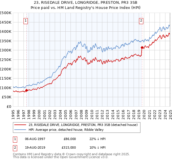 23, RISEDALE DRIVE, LONGRIDGE, PRESTON, PR3 3SB: Price paid vs HM Land Registry's House Price Index