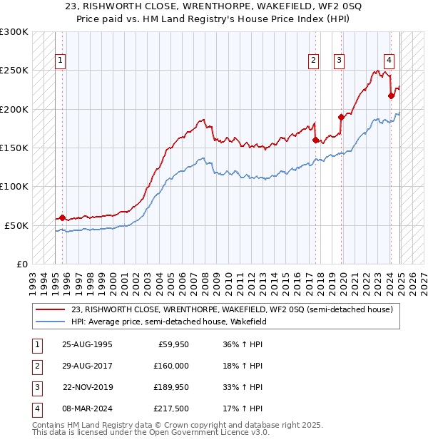23, RISHWORTH CLOSE, WRENTHORPE, WAKEFIELD, WF2 0SQ: Price paid vs HM Land Registry's House Price Index