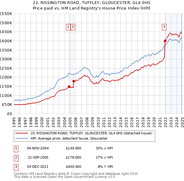 23, RISSINGTON ROAD, TUFFLEY, GLOUCESTER, GL4 0HS: Price paid vs HM Land Registry's House Price Index