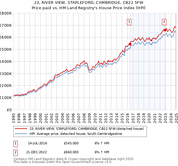 23, RIVER VIEW, STAPLEFORD, CAMBRIDGE, CB22 5FW: Price paid vs HM Land Registry's House Price Index