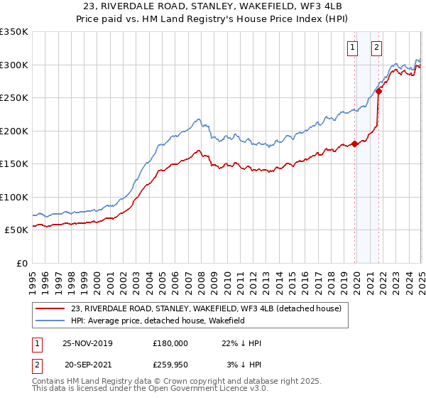 23, RIVERDALE ROAD, STANLEY, WAKEFIELD, WF3 4LB: Price paid vs HM Land Registry's House Price Index