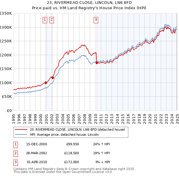 23, RIVERMEAD CLOSE, LINCOLN, LN6 8FD: Price paid vs HM Land Registry's House Price Index