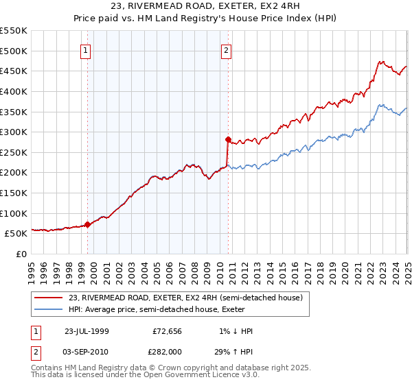 23, RIVERMEAD ROAD, EXETER, EX2 4RH: Price paid vs HM Land Registry's House Price Index