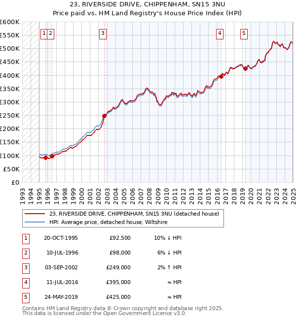 23, RIVERSIDE DRIVE, CHIPPENHAM, SN15 3NU: Price paid vs HM Land Registry's House Price Index