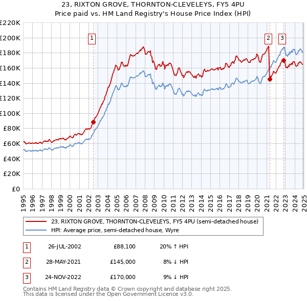 23, RIXTON GROVE, THORNTON-CLEVELEYS, FY5 4PU: Price paid vs HM Land Registry's House Price Index