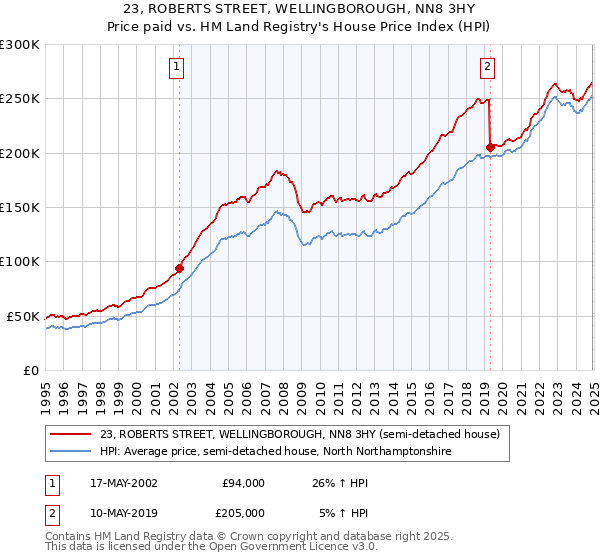 23, ROBERTS STREET, WELLINGBOROUGH, NN8 3HY: Price paid vs HM Land Registry's House Price Index