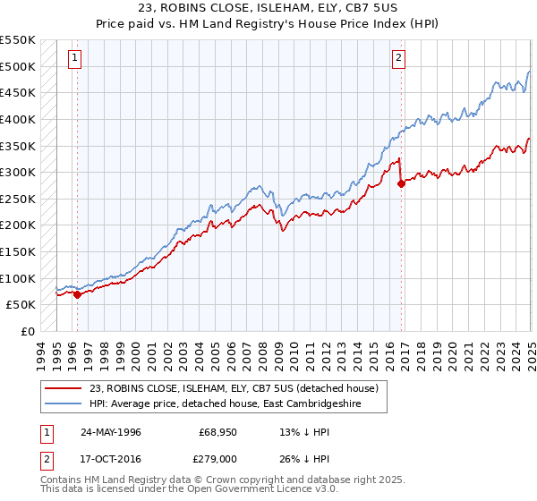 23, ROBINS CLOSE, ISLEHAM, ELY, CB7 5US: Price paid vs HM Land Registry's House Price Index