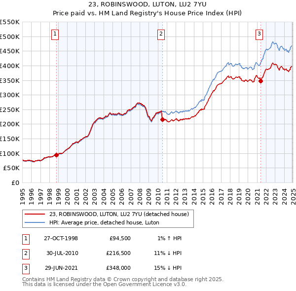 23, ROBINSWOOD, LUTON, LU2 7YU: Price paid vs HM Land Registry's House Price Index