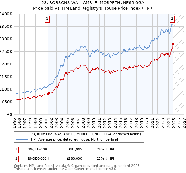 23, ROBSONS WAY, AMBLE, MORPETH, NE65 0GA: Price paid vs HM Land Registry's House Price Index