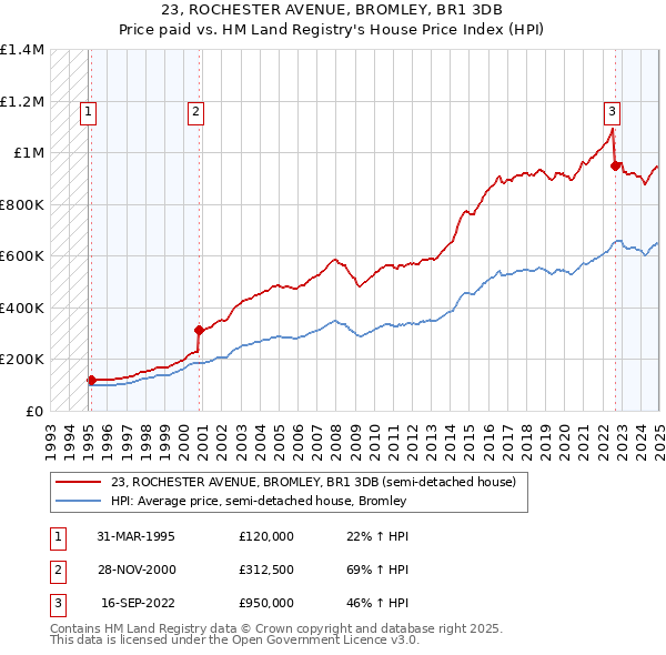 23, ROCHESTER AVENUE, BROMLEY, BR1 3DB: Price paid vs HM Land Registry's House Price Index