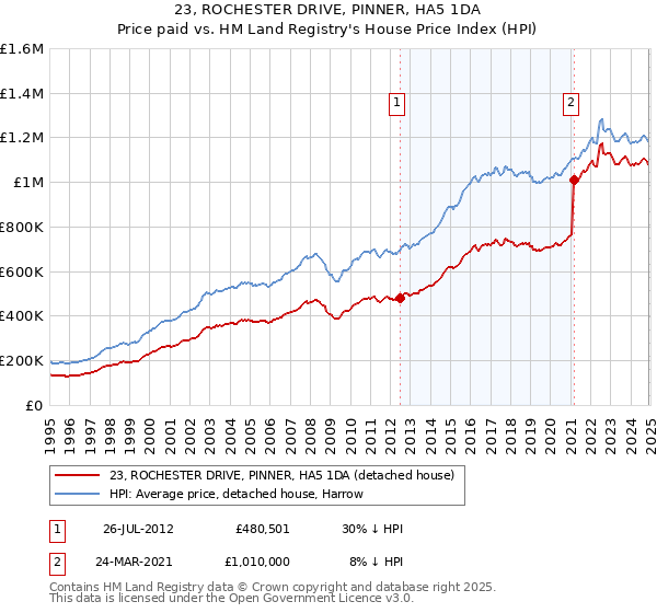 23, ROCHESTER DRIVE, PINNER, HA5 1DA: Price paid vs HM Land Registry's House Price Index