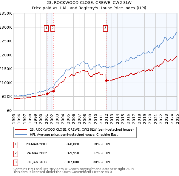 23, ROCKWOOD CLOSE, CREWE, CW2 8LW: Price paid vs HM Land Registry's House Price Index