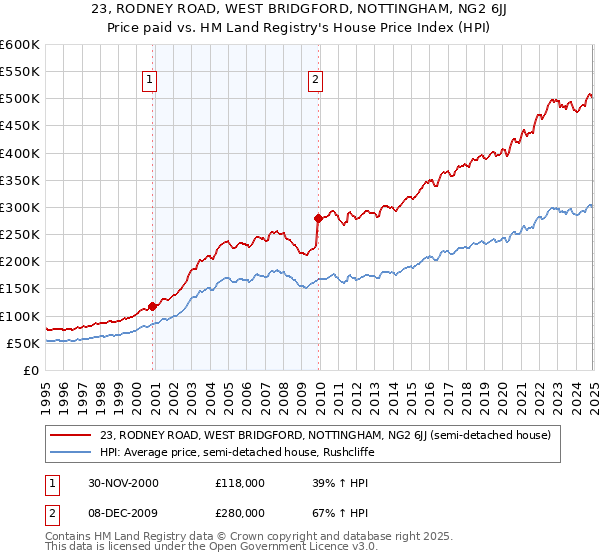 23, RODNEY ROAD, WEST BRIDGFORD, NOTTINGHAM, NG2 6JJ: Price paid vs HM Land Registry's House Price Index