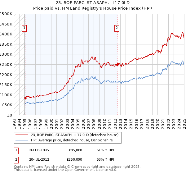 23, ROE PARC, ST ASAPH, LL17 0LD: Price paid vs HM Land Registry's House Price Index