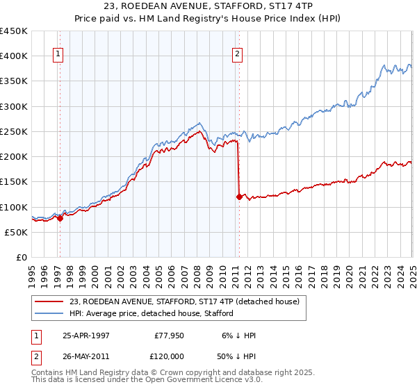 23, ROEDEAN AVENUE, STAFFORD, ST17 4TP: Price paid vs HM Land Registry's House Price Index