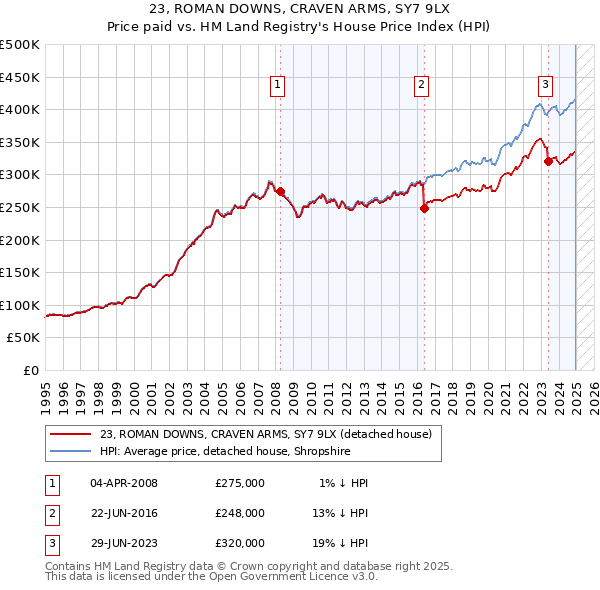 23, ROMAN DOWNS, CRAVEN ARMS, SY7 9LX: Price paid vs HM Land Registry's House Price Index