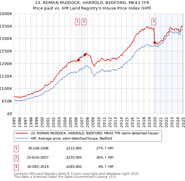 23, ROMAN PADDOCK, HARROLD, BEDFORD, MK43 7FR: Price paid vs HM Land Registry's House Price Index