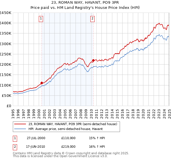 23, ROMAN WAY, HAVANT, PO9 3PR: Price paid vs HM Land Registry's House Price Index