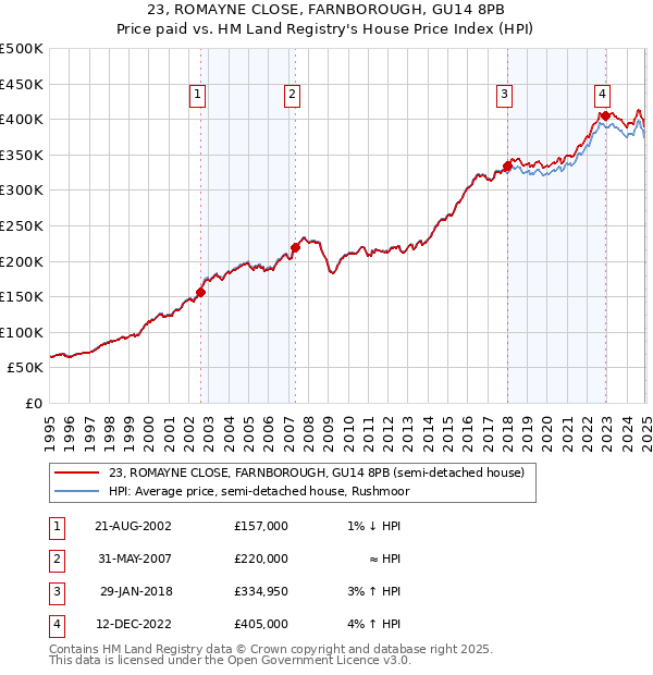 23, ROMAYNE CLOSE, FARNBOROUGH, GU14 8PB: Price paid vs HM Land Registry's House Price Index