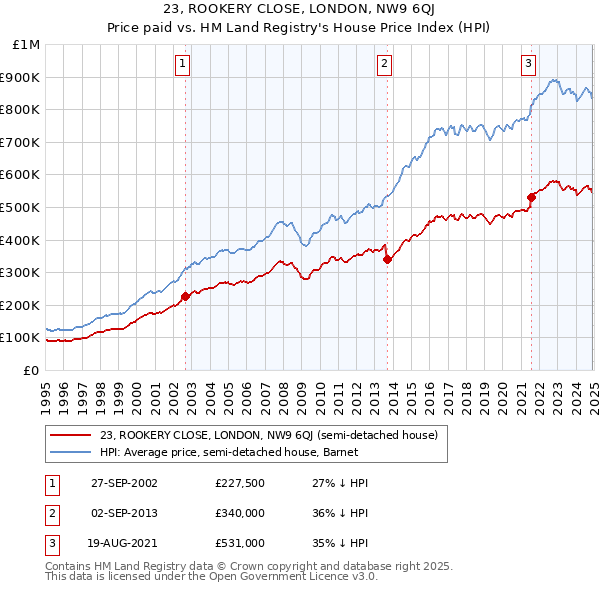 23, ROOKERY CLOSE, LONDON, NW9 6QJ: Price paid vs HM Land Registry's House Price Index