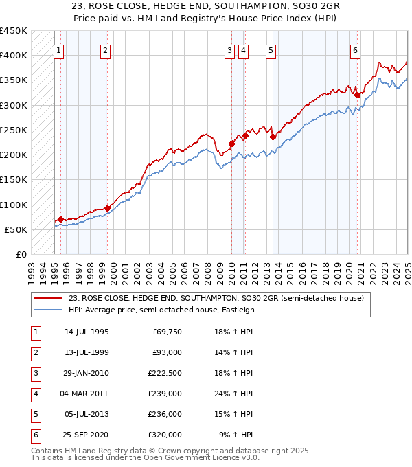 23, ROSE CLOSE, HEDGE END, SOUTHAMPTON, SO30 2GR: Price paid vs HM Land Registry's House Price Index