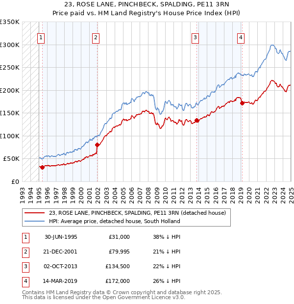 23, ROSE LANE, PINCHBECK, SPALDING, PE11 3RN: Price paid vs HM Land Registry's House Price Index