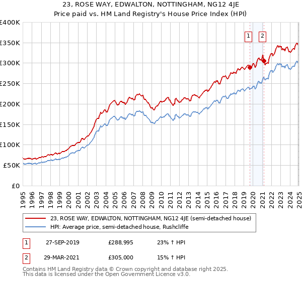 23, ROSE WAY, EDWALTON, NOTTINGHAM, NG12 4JE: Price paid vs HM Land Registry's House Price Index