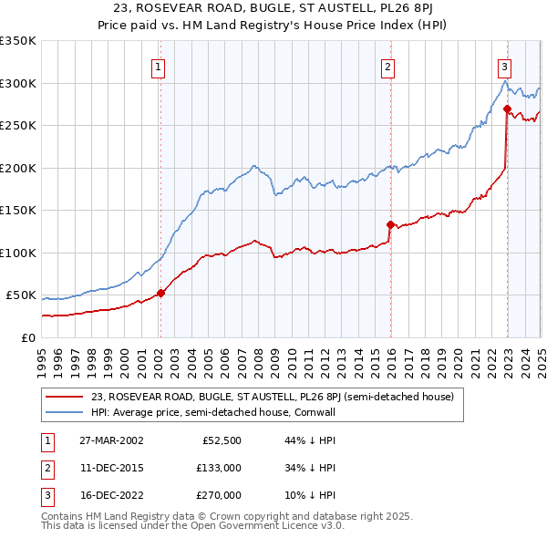 23, ROSEVEAR ROAD, BUGLE, ST AUSTELL, PL26 8PJ: Price paid vs HM Land Registry's House Price Index